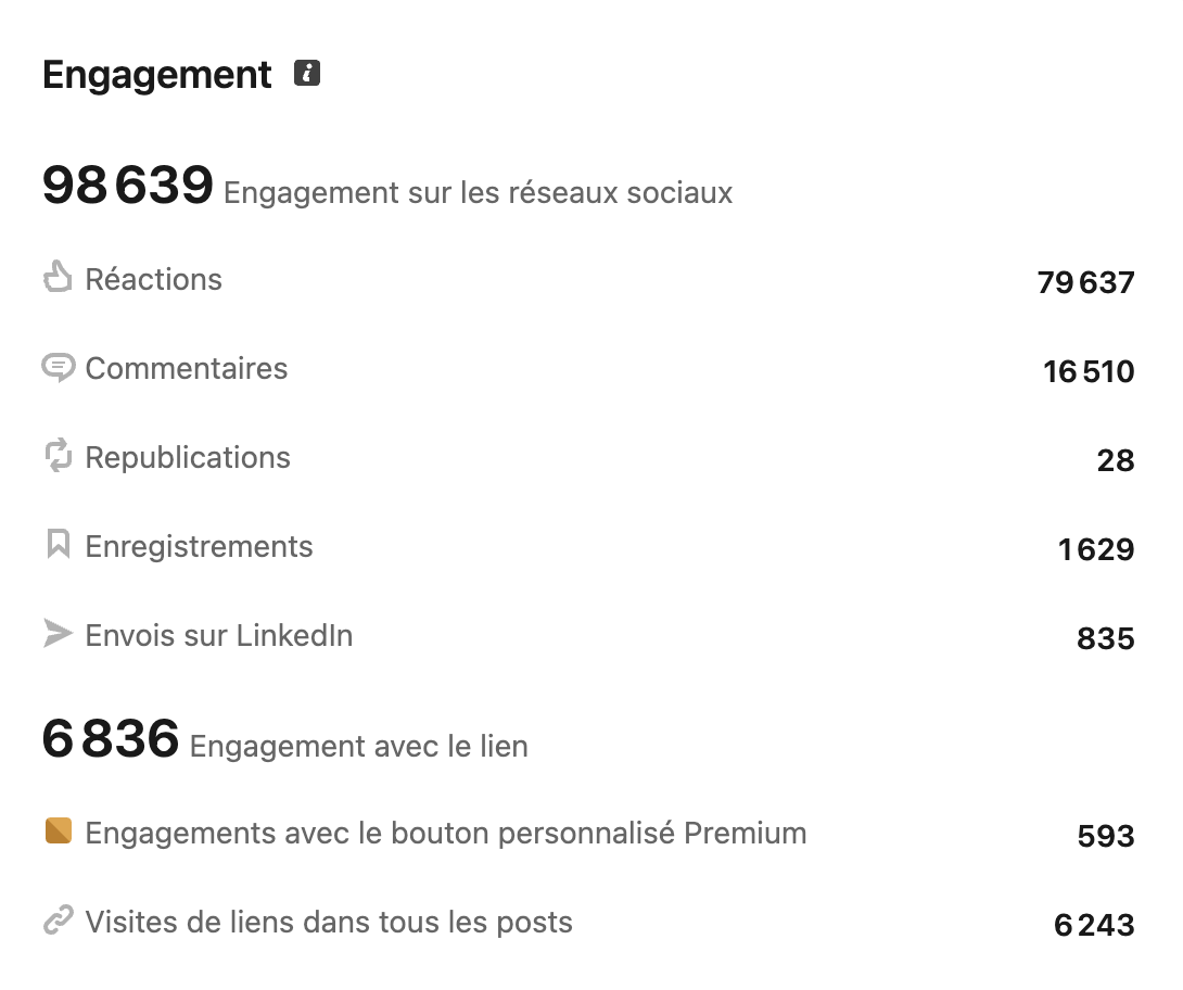 Statistiques d’engagement LinkedIn de Stan Guadagnin